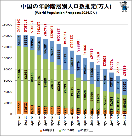 ↑ 中国の年齢階層別人口数推定(万人)(World Population Prospects 2024より)