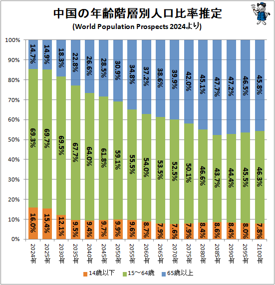 ↑ 中国の年齢階層別人口比率推定(World Population Prospects 2024より)