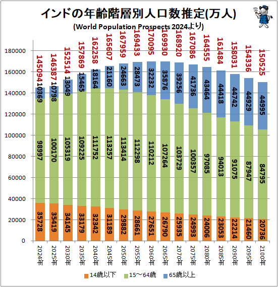 ↑ インドの年齢階層別人口数推定(万人)(World Population Prospects 2024より)