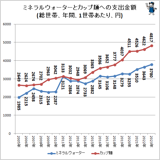 ↑ ミネラルウォーターとカップ麺への支出金額(総世帯、年間、1世帯あたり、円)
