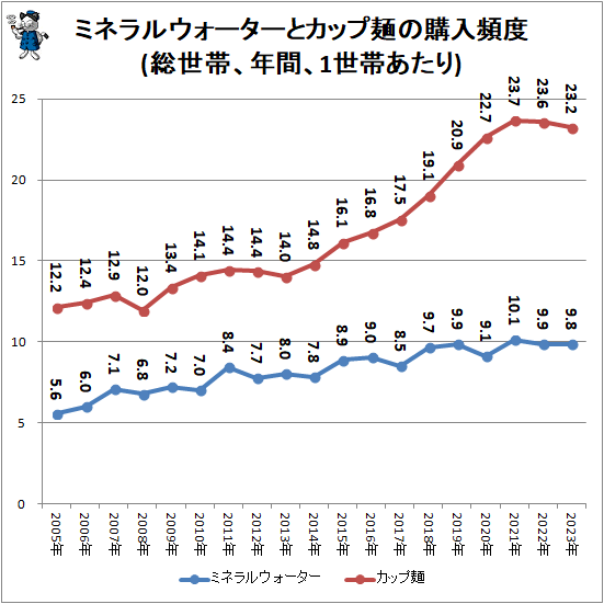 ↑ ミネラルウォーターとカップ麺の購入頻度(総世帯、年間、1世帯あたり)