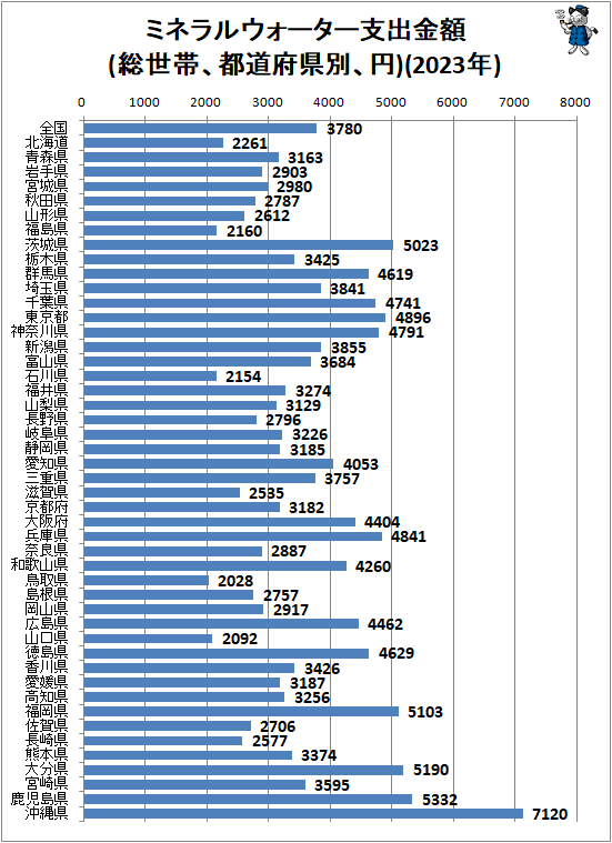↑ ミネラルウォーター支出金額(総世帯、都道府県別、円)(2023年)