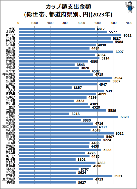 ↑ カップ麺支出金額(総世帯、都道府県別、円)(2023年)
