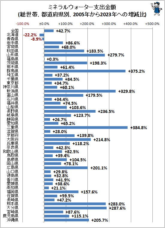 ↑ ミネラルウォーター支出金額(総世帯、都道府県別、2005年から2023年ヘの増減比)
