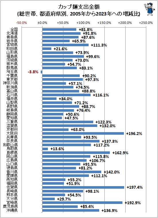 ↑ カップ麺支出金額(総世帯、都道府県別、2005年から2023年ヘの増減比)