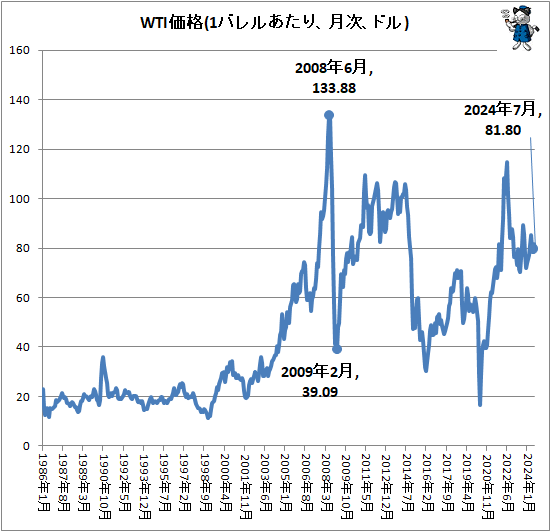 ↑ WTI価格(1バレルあたり、月次、ドル)