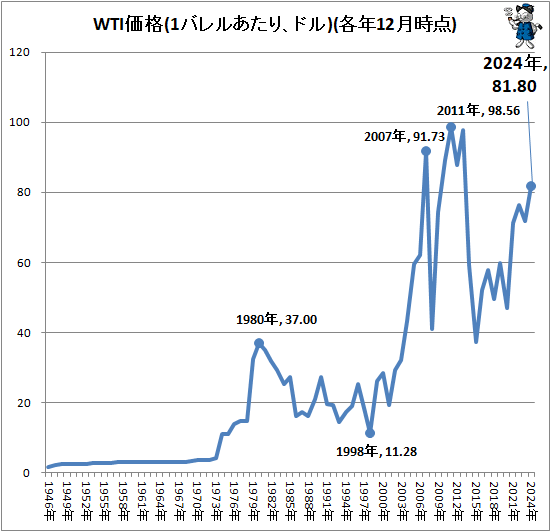 ↑ WTI価格(1バレルあたり、ドル)(各年12月時点)