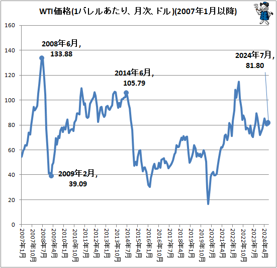 ↑ WTI価格(1バレルあたり、月次、ドル)(2007年1月以降)
