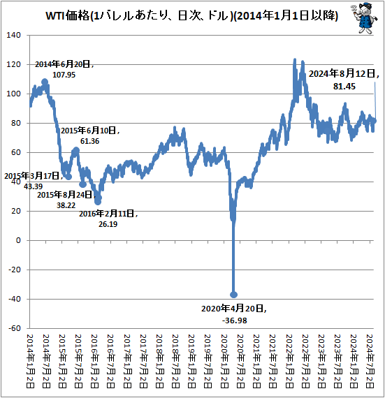 ↑ WTI価格(1バレルあたり、日次、ドル)(2014年1月1日以降)
