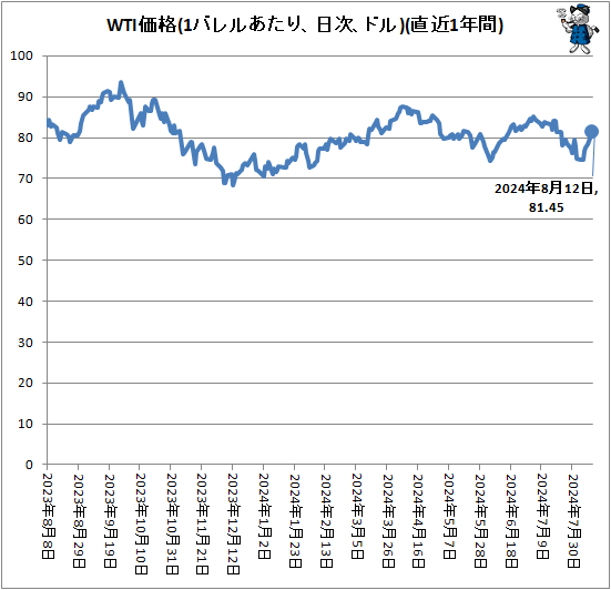 ↑ WTI価格(1バレルあたり、ドル、日次)(直近1年間)