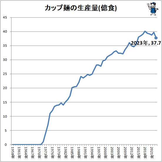 ↑ カップ麺の生産量(億食)