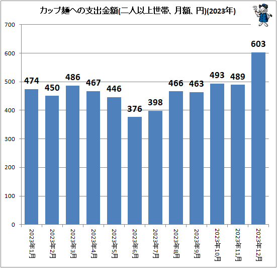 ↑ カップ麺への支出金額(二人以上世帯、月額、円)(2023年)