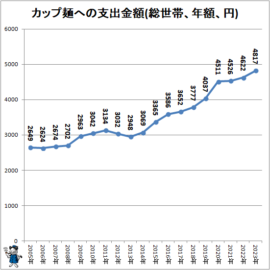 ↑ カップ麺への支出金額(総世帯、年額、円)