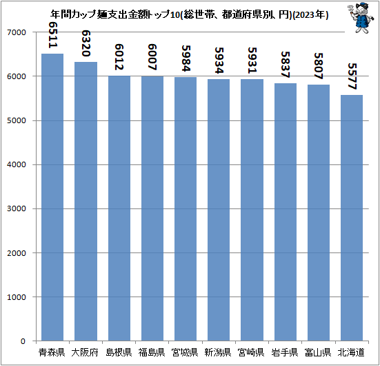 ↑ 年間カップ麺支出金額トップ10(総世帯、都道府県別、円)(2023年)