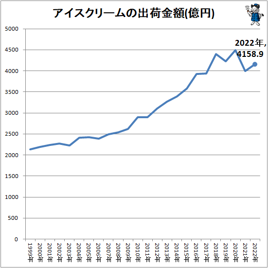 ↑ アイスクリームの出荷金額(億円)