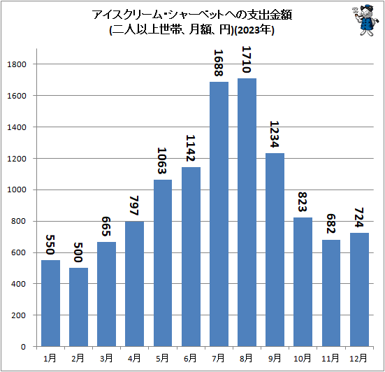 ↑ アイスクリーム・シャーベットへの支出金額(二人以上世帯、月額、円)(2023年)