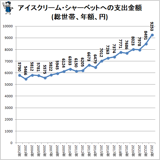 ↑ アイスクリーム・シャーベットへの支出金額(総世帯、年額、円)