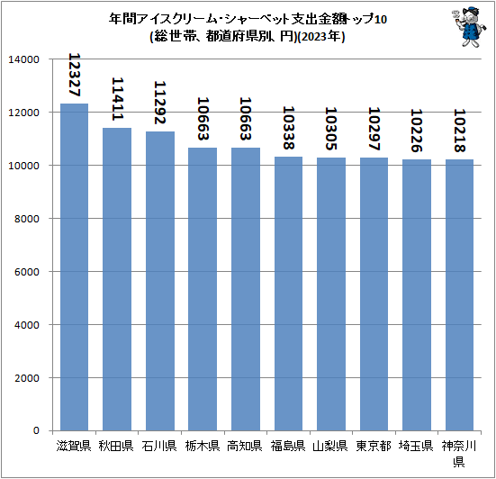 ↑ 年間アイスクリーム・シャーベット支出金額トップ10(総世帯、都道府県別、円)(2023年)