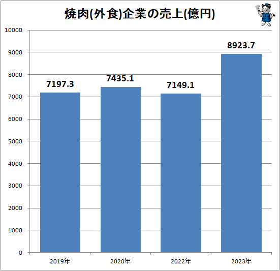↑ 焼肉(外食)企業の売上(億円)