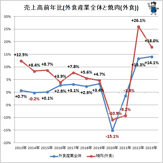 ↑ 売上高前年比(外食産業全体と焼肉(外食))