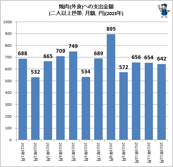 ↑ 焼肉(外食)への支出金額(二人以上世帯、月額、円)(2023年)