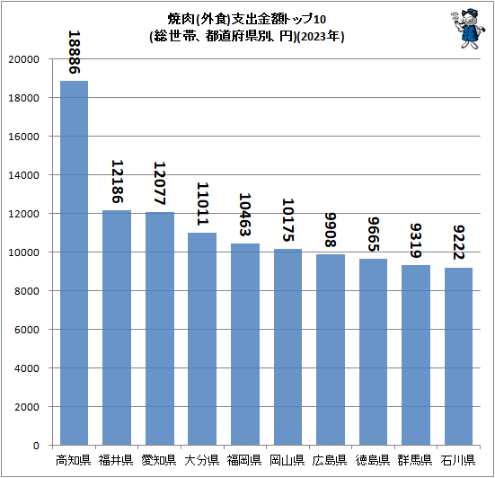 ↑ 焼肉(外食)支出金額トップ10(総世帯、都道府県別、円)(2023年)