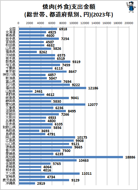 ↑ 焼肉(外食)支出金額(総世帯、都道府県別、円)(2023年)