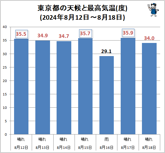 ↑ 東京都の天候と最高気温(度)(2024年8月12日-8月18日)