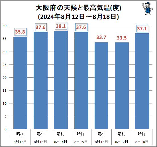 ↑ 大阪府の天候と最高気温(度)(2024年8月12日-8月18日)