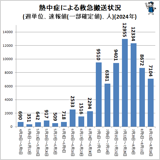 ↑ 熱中症による救急搬送状況(週単位、速報値(一部確定値)、人)(2024年)