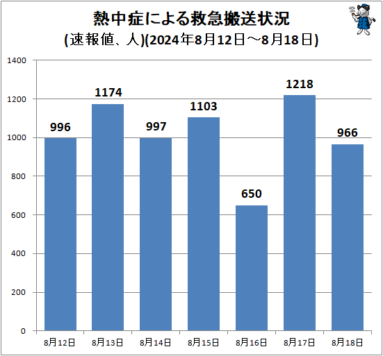 ↑ 熱中症による救急搬送状況(速報値、人)(2024年8月12日-8月18日)