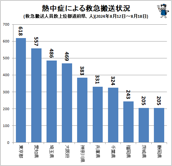 ↑ 熱中症による救急搬送状況(救急搬送人員数上位都道府県、人)(2024年8月12日-8月18日)