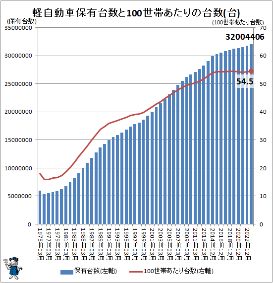 ↑ 軽自動車保有台数と100世帯あたりの台数(台)