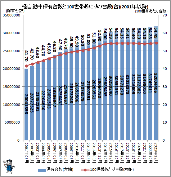 ↑ 軽自動車保有台数と100世帯あたりの台数(台)(2001年以降)