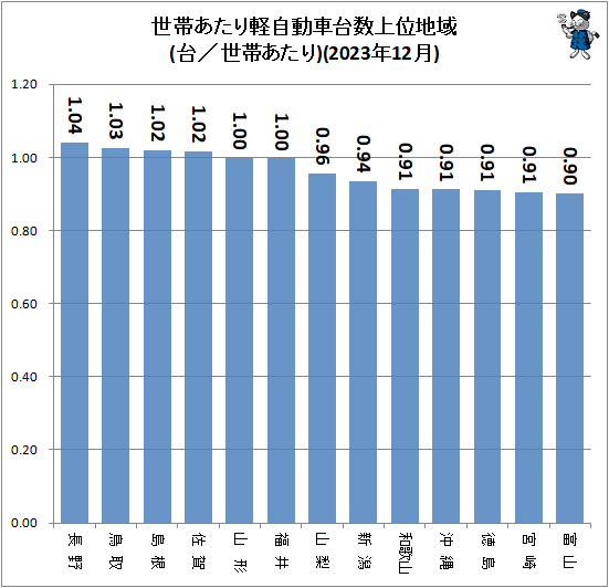 ↑ 世帯あたり軽自動車台数上位地域(台/世帯あたり)(2023年12月)