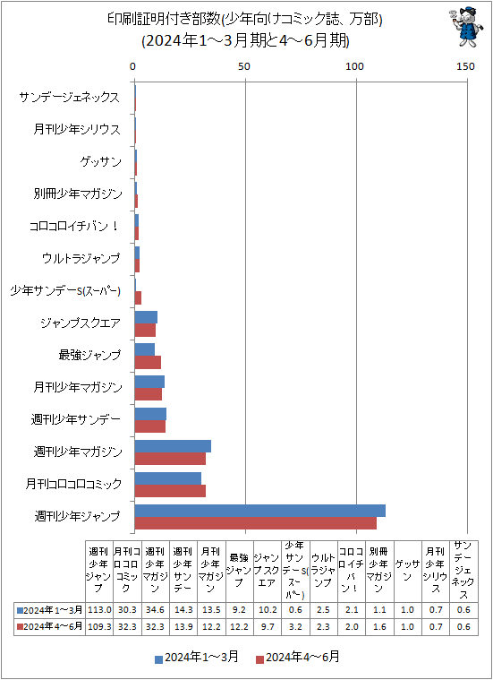 ↑ 印刷証明付き部数(少年向けコミック誌、万部)(2024年1-3月期と4-6月期)