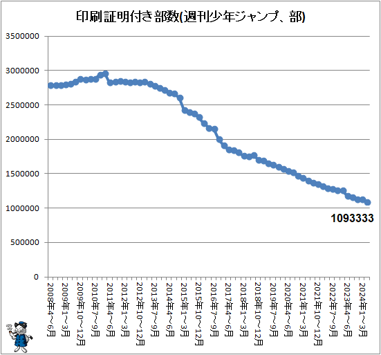 ↑ 印刷証明付き部数(週刊少年ジャンプ、部)
