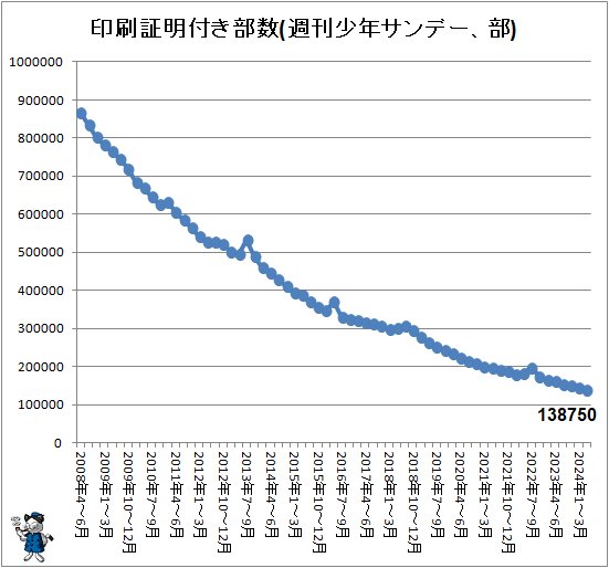 ↑ 印刷証明付き部数(週刊少年サンデー、部)