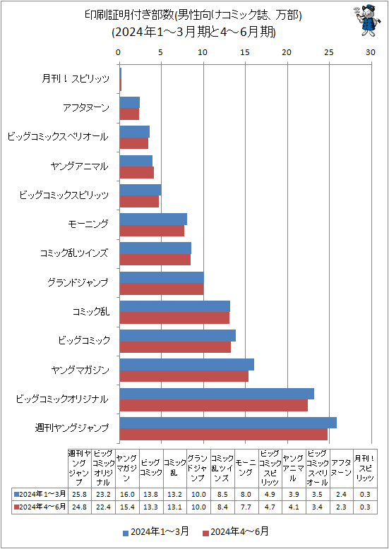 ↑ 印刷証明付き部数(男性向けコミック誌、万部)(2024年1-3月期と4-6月期)