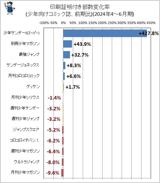↑ 印刷証明付き部数変化率(少年向けコミック誌、前期比)(2024年4-6月期)