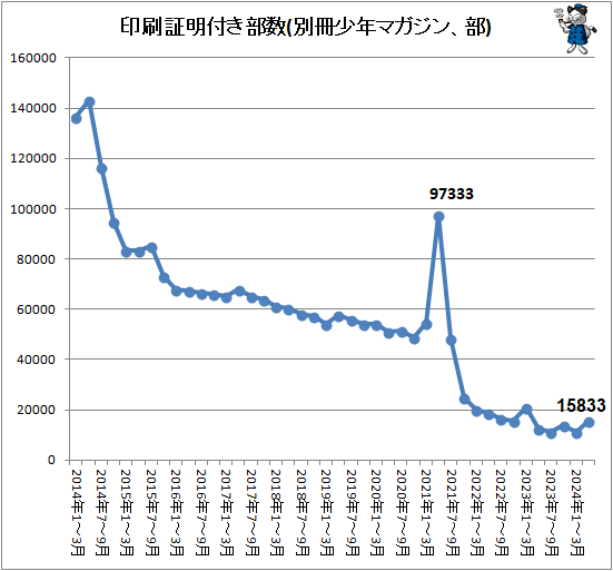 ↑ 印刷証明付き部数(別冊少年マガジン、部)