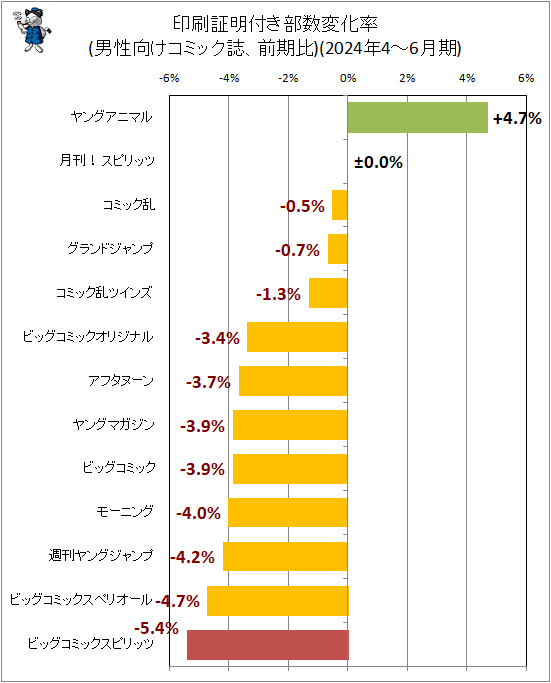 ↑ 印刷証明付き部数変化率(男性向けコミック誌、前期比)(2024年4-6月期)