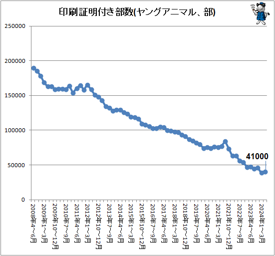 ↑ 印刷証明付き部数(ヤングアニマル、部)