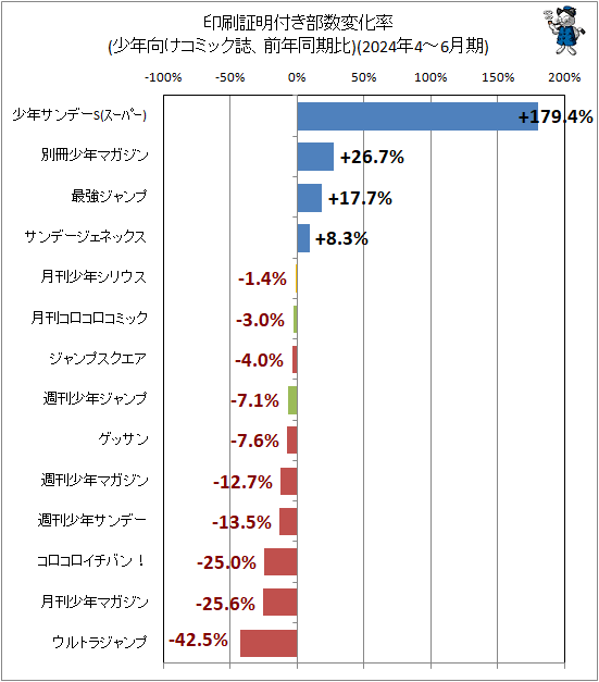 ↑ 印刷証明付き部数変化率(少年向けコミック誌、前年同期比)(2024年4-6月期)