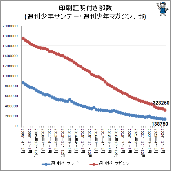 ↑ 印刷証明付き部数(週刊少年サンデー・週刊少年マガジン、部)