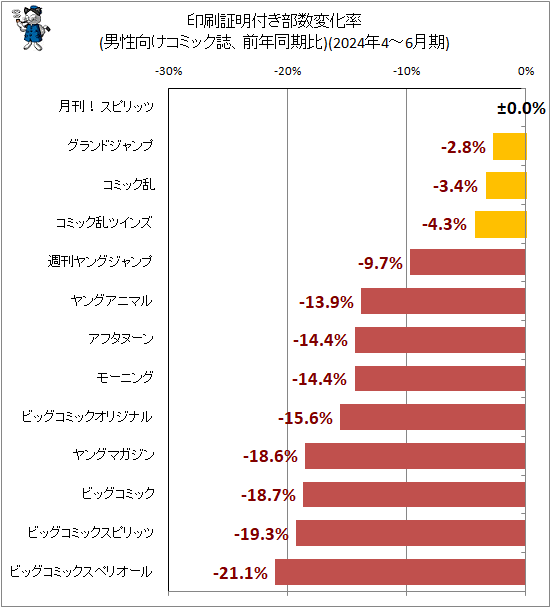 ↑ 印刷証明付き部数変化率(男性向けコミック誌、前年同期比)(2024年4-6月期)