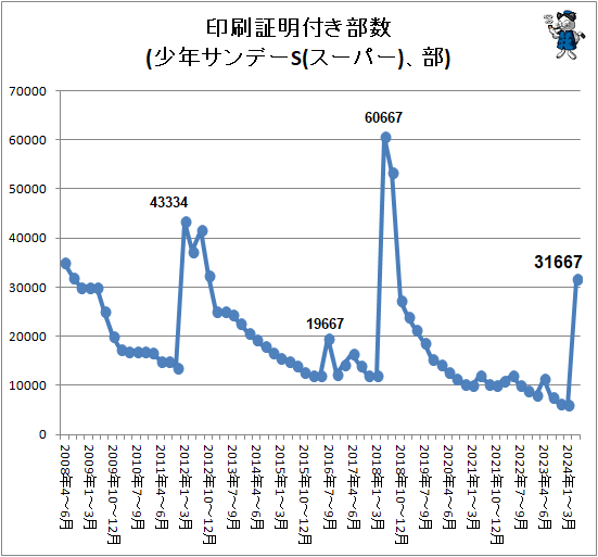 ↑ 印刷証明付き部数(少年サンデーS(スーパー)、部)