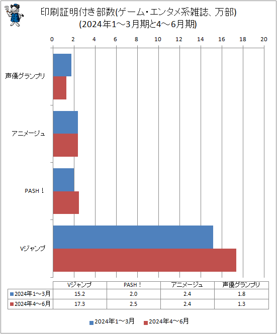 ↑ 印刷証明付き部数(ゲーム・エンタメ系雑誌、万部)(2024年1-3月期と4-6月期)