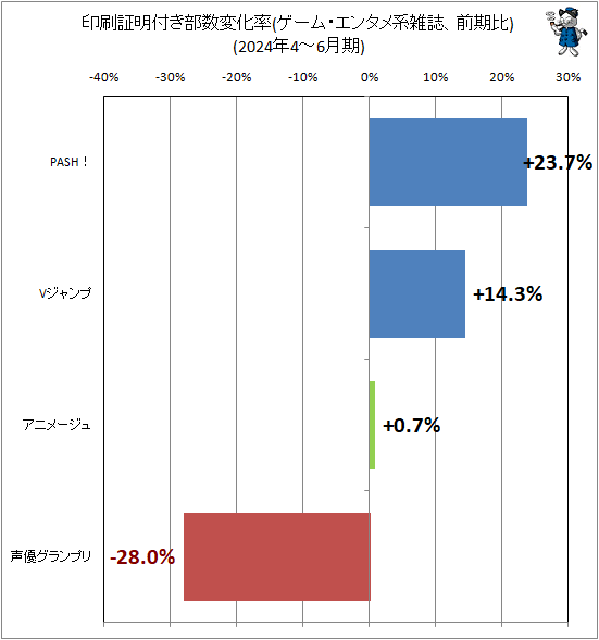 ↑ 印刷証明付き部数変化率(ゲーム・エンタメ系雑誌、前期比)(2024年4-6月期)