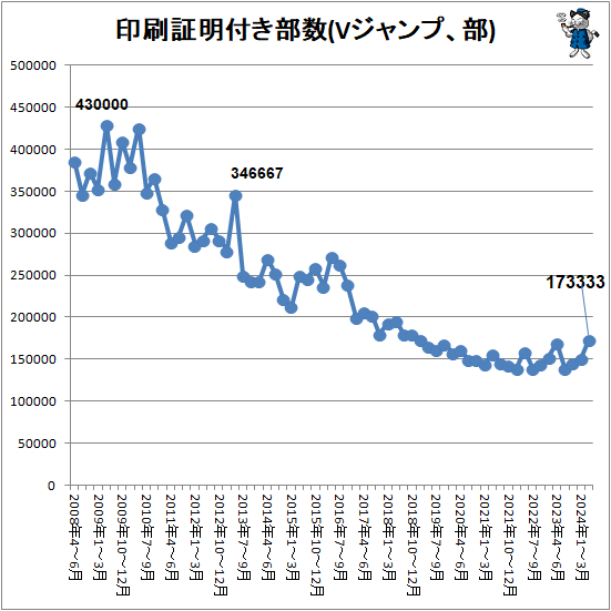 ↑ 印刷証明付き部数(Vジャンプ、部)